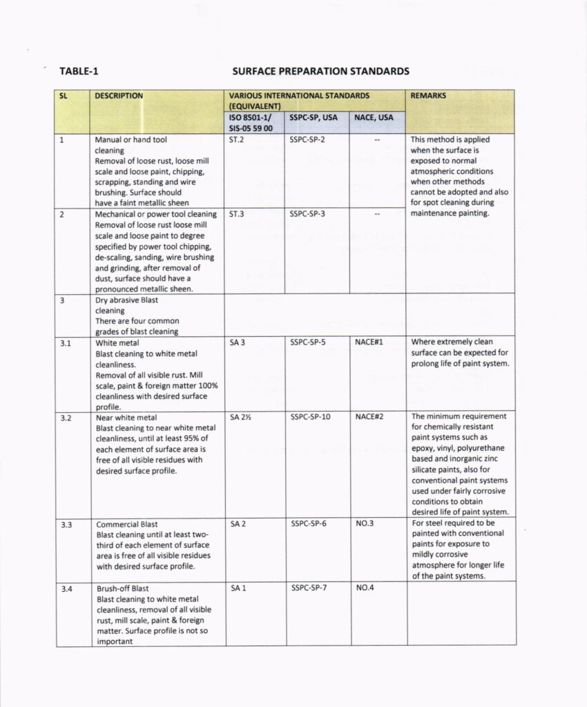 Surface preparation standards for Sand Blasting